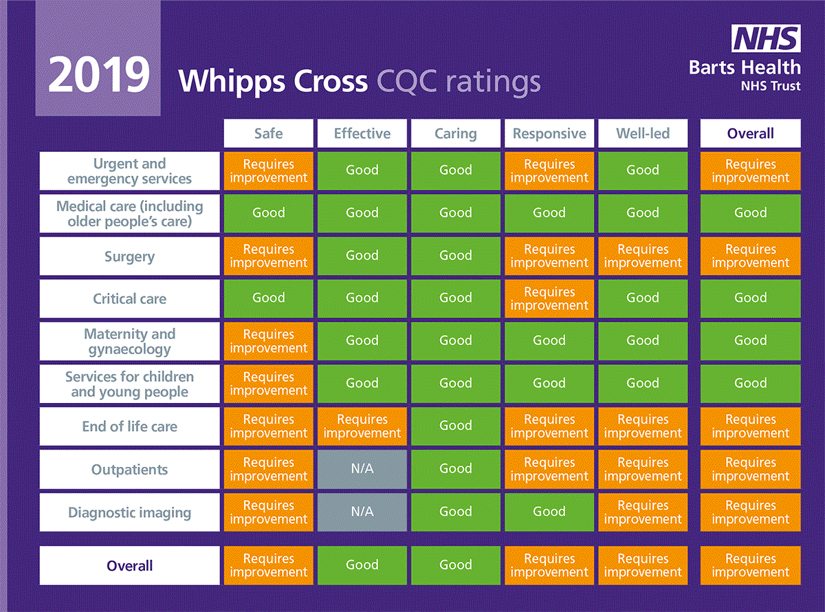 CQC ratings grid Whipps Cross 2021