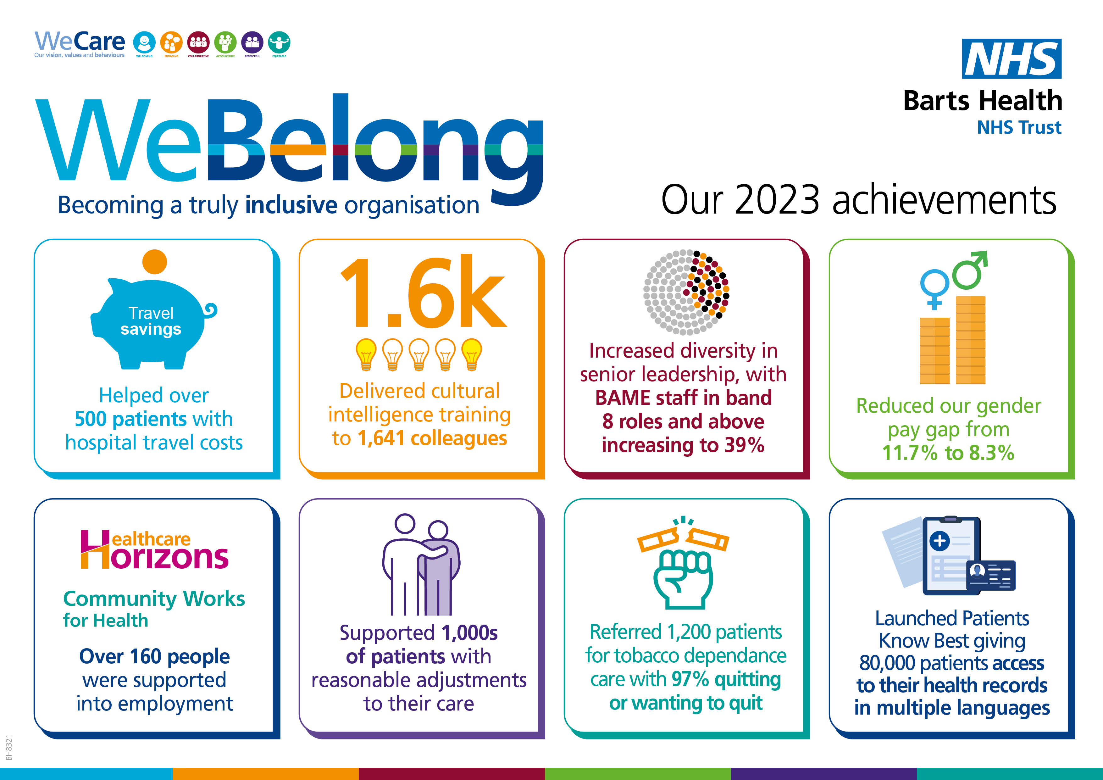 A infographic showing the achievements of our inclusion strategy